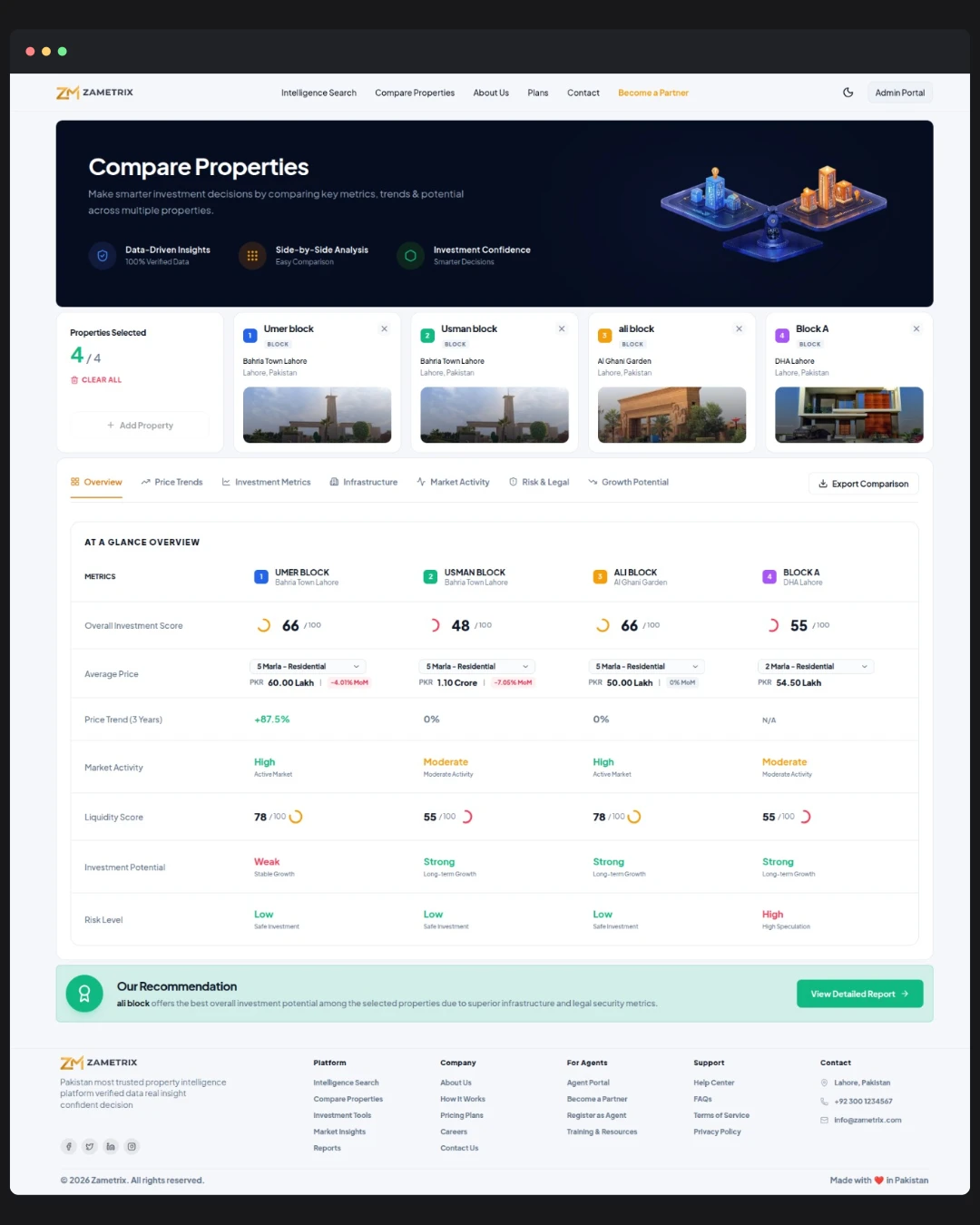 Zametrix — Compare Properties puts two societies side by side - block, price, possession and infrastructure metrics in the same column order, so a difference is a column and not a judgement call.